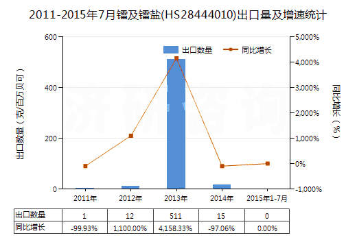 2011-2015年7月鐳及鐳鹽(HS28444010)出口量及增速統(tǒng)計